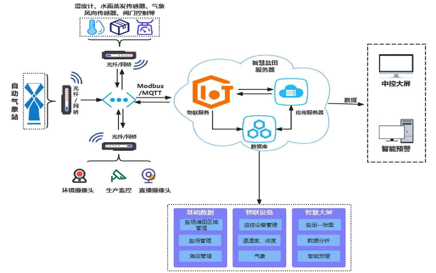 智慧制鹵自動(dòng)化控制平臺(tái)總體架構(gòu)