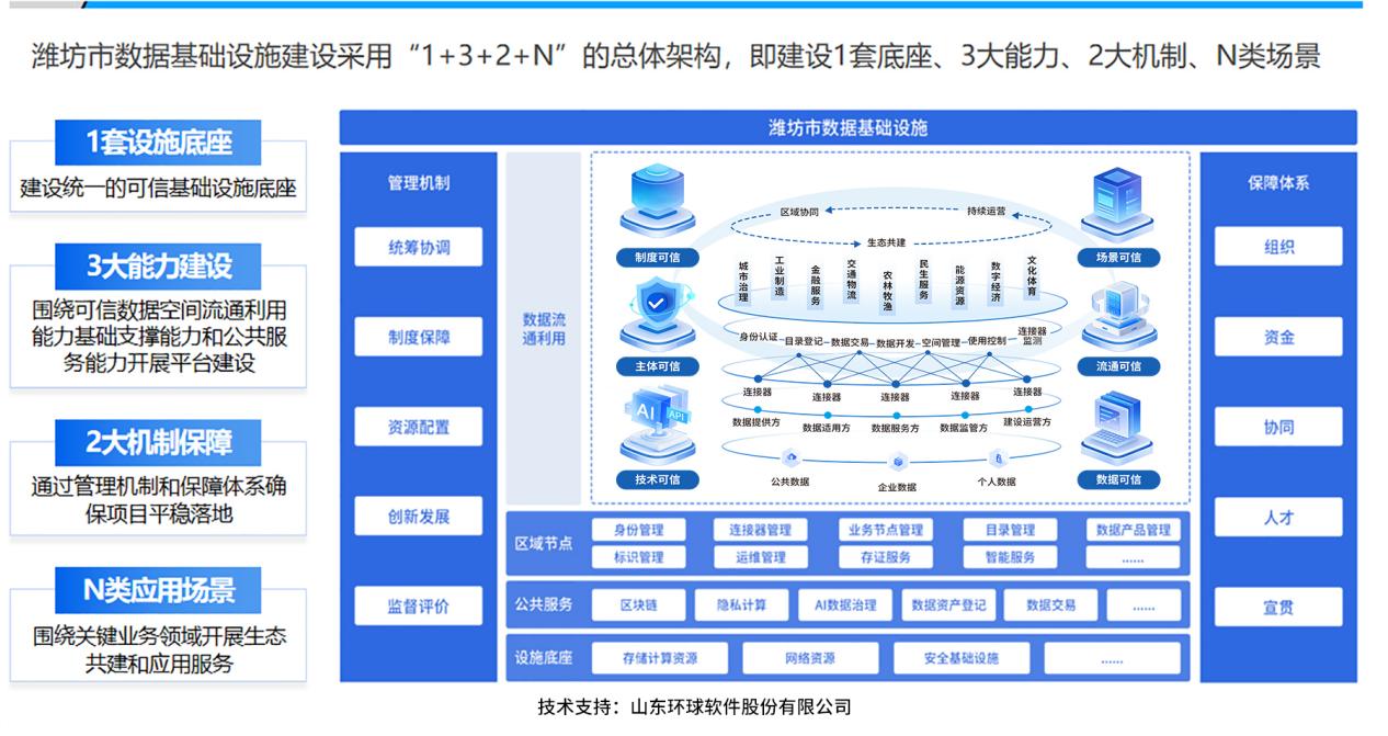 千萬(wàn)級(jí)中標(biāo)！環(huán)球軟件中標(biāo)濰坊國(guó)家級(jí)數(shù)據(jù)基礎(chǔ)設(shè)施先行先試核心基礎(chǔ)平臺(tái)
