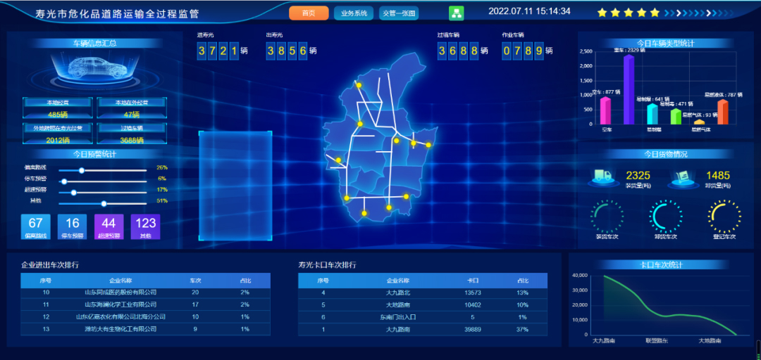 【大數(shù)據(jù)應(yīng)用在身邊】壽光市：創(chuàng)新“一二四九十”五項措施 實現(xiàn)?；返缆愤\輸信息化監(jiān)管